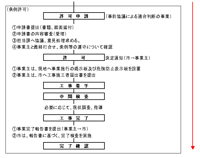 埋立て等の事業が、残土条例等の適用となった場合の許可までの基本的な流れ。