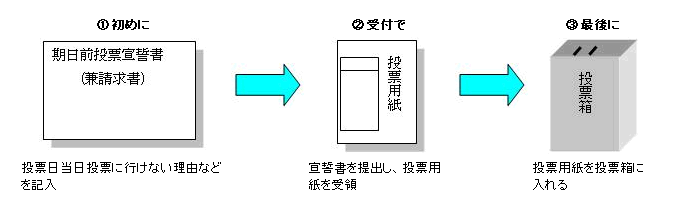 期日前投票のあらまし