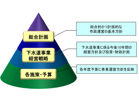 本経営戦略の位置づけ 